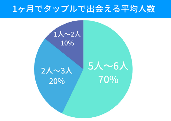 タップル誕生 セフレ