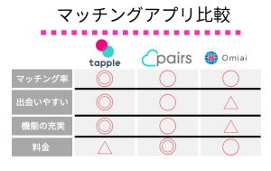 マッチングアプリ 比較