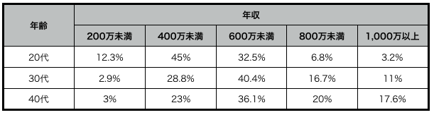 年収