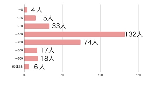 ペアーズ 女性いいね数 グラフ