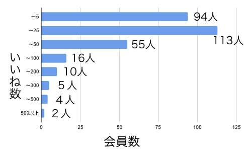 ペアーズ 男性いいね数グラフ